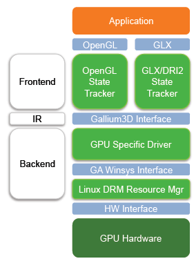 Gallium3D OpenGL stack